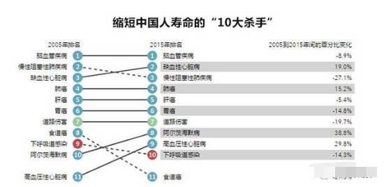 全球各国寿命大PK,原来杀死最多中国人的竟然是它 