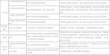 最新 甘肃出台意见,基本公共服务领域省与市县财政事权与支出责任这样划分