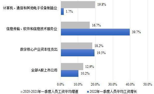 2022上半年我国数字经济形势分析报告发布 四大视角洞悉趋势