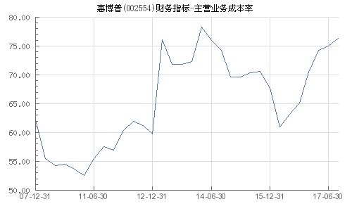 惠博普主营业务？