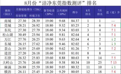 8月 洁净东莞指数测评 结果出炉,南城连续三个月夺冠