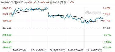 0000001上证指数实时行情新浪财经（0000001上证指数东方财富网） 第1张