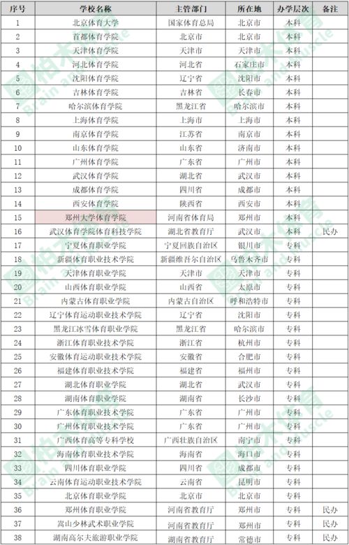 中国大学体育专业排名