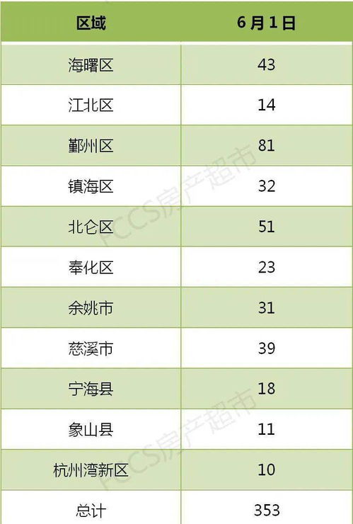 6月3日成交数据 宁波新房成交433套 二手房成交367套