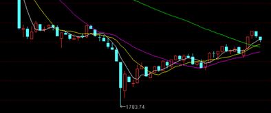 5日线涨破60日线，为什么还会下跃