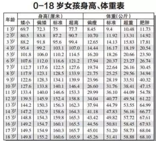 孩子并非越胖越好,附儿童发育标准表,看看你家孩子达标吗