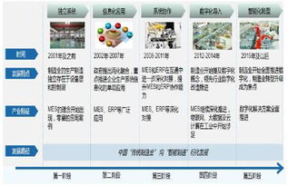 行业前瞻 2017年中国智能制造产业发展历程分析 