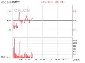 两面针股票最高涨多少钱