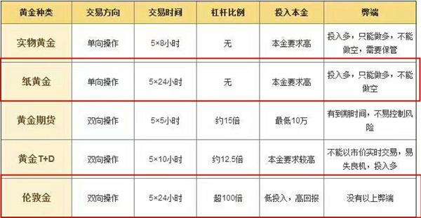 现在直接买黄金做理财可以么？还是说买纸黄金？