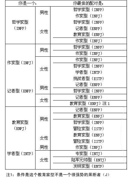 MBTI爱情配对类型,比较权威 