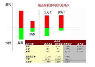 相关系数＝0，不相关。不相关是什么意思？是不能降低风险吗？