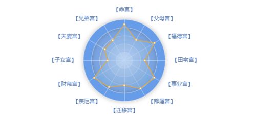 紫微命盘 看你一生12大方向命运走势