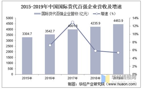 货运代理的现状