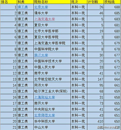 上海一本大学排名及分数线最新2021（历届）