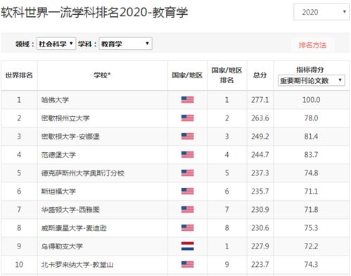 2020软科世界一流学科排名发布 美国大学31个学科夺冠