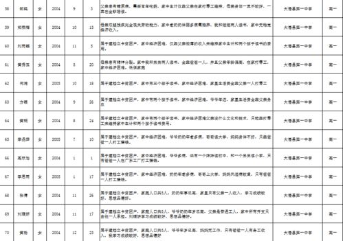 2020 年大悟县100名拟资助春蕾计划学生名单公示 
