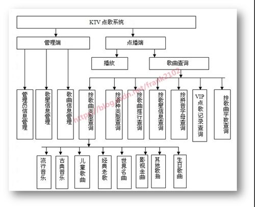 点歌毕业设计论文