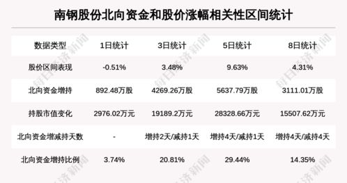 南钢股份 盘中涨幅超10 ,今日资金流入8123.93万元,北向资金持股24786.06万股,融资余额45474.71万元 前3个交易日,北向资金增持4269.26万股,融资额增加 