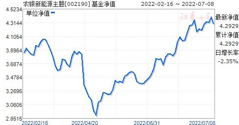 基金002190