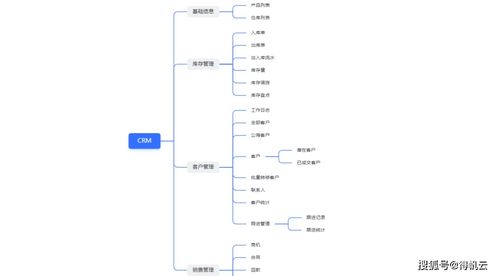 专题方案 CRM 客户关系管理系统