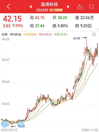 是想找出某个历史时间里连续3天累计上涨大于5%的股票