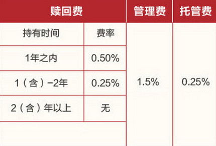 易方达基金赎回费率怎么算