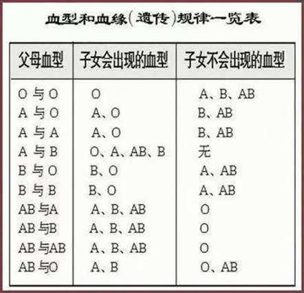 a型血和o型血生的孩子是什么血型 详细解读 