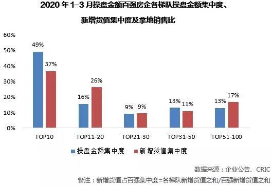 百强房企前8个月销售业绩下降，保万海格局稳定。