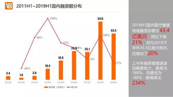 我有一个医疗健康的创业项目，现在想融资，可以找哪些投资机构？