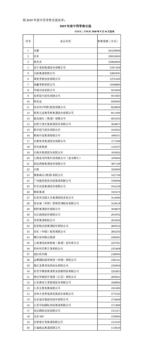 中国零售百强名单发布 淘宝 京东 拼多多排名前三