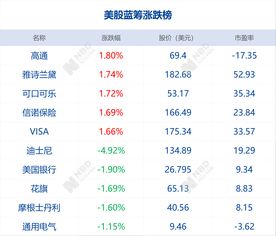 纳指开盘微跌，甲骨文跌逾10%