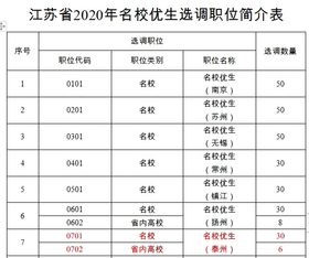 刚刚公布 江苏选调500名名校优生 泰州36个职位