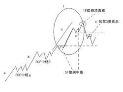 为什么说开盘涨停的票,连续一字板无论走多少天,都不足以形成五分钟的走势中枢