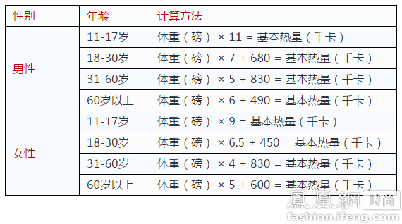 常见食物热量对照表 会吃才能更瘦