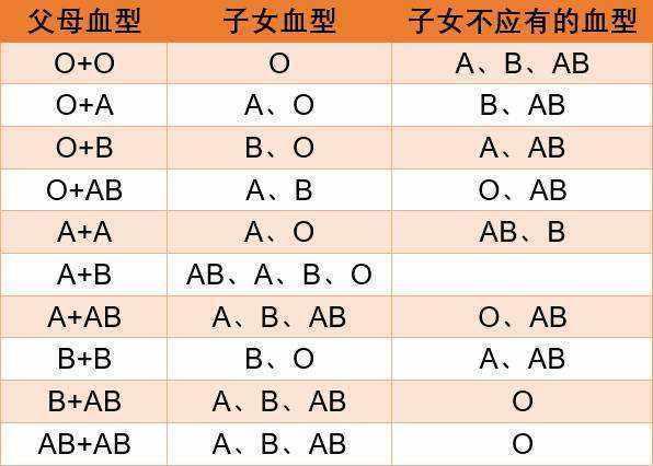 如果夫妻中有一人是O型血,生出的宝宝有什么特点呢 建议了解