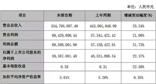 【今日早报】丰林集团2019年度净利升22.24%至1.69亿元等