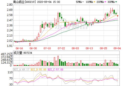 600219南山铝业和000918嘉凯城走势分析？