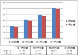 沪深300权重是什么意思