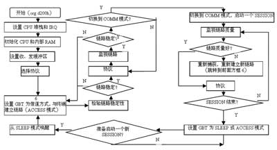 无线接入网原理与应用毕业论文