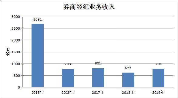 证券公司的投行具体有哪些业务？