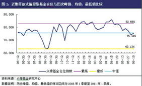 开放式股票型基金，规定的最低仓位和最高仓位是多少？