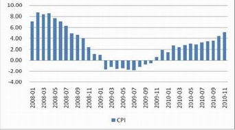 CPI 代表什么意思？