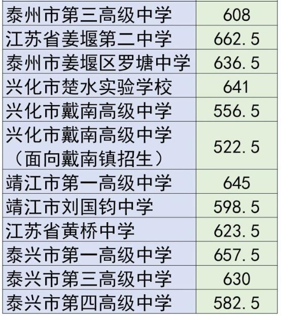 2009江苏省泰州市的中考总分数？2010年泰州中考分数线