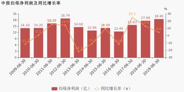 唐源电气上半年净利润增长43.61%