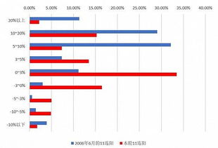 怎样看到股票每个价格区间的市值构成