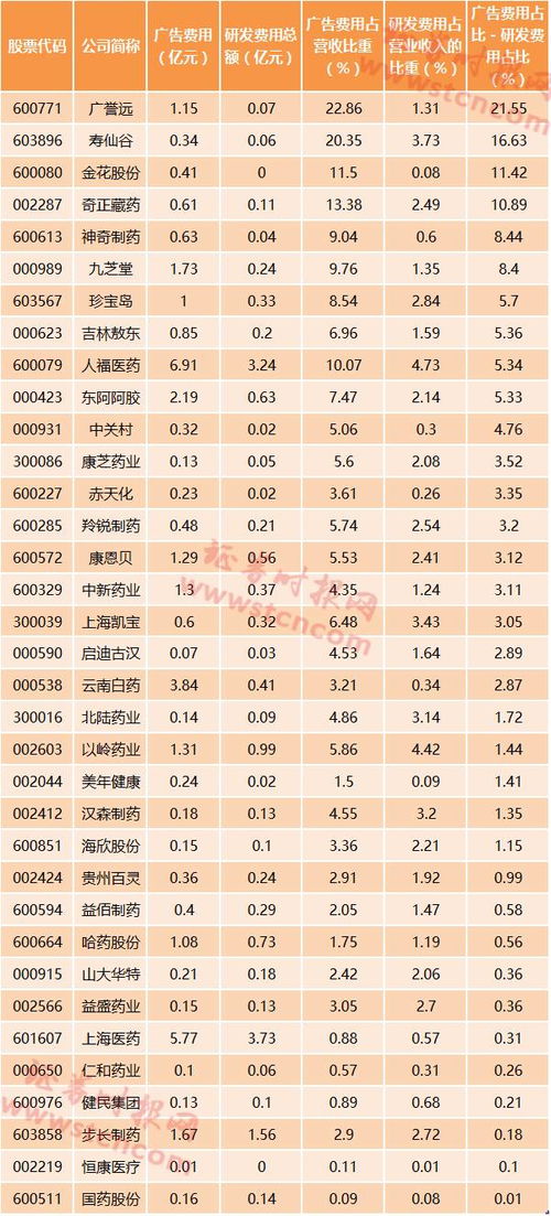 大额广告费支出带来高收益???