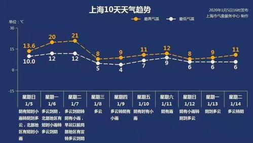 20 21 上海今明气温或创1月上旬新高,周三降13