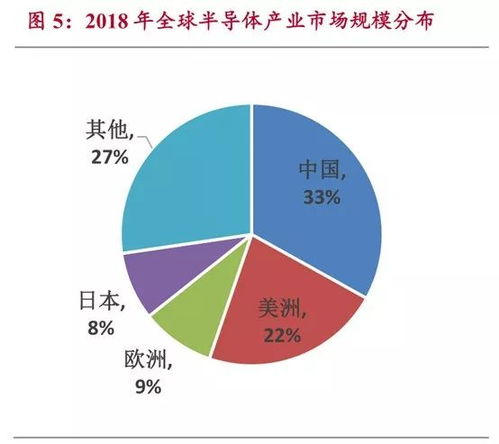 芯片半导体全面分析 一 两大特性,三大政策,四大分类