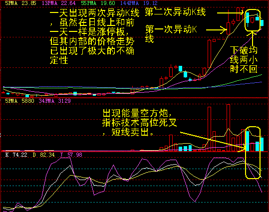 股市里的60分钟2次买点指的是什么