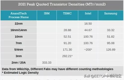 终于学聪明了 英特尔大改工艺命名 7nm改4nm 5 nm改18A 1.8nm 